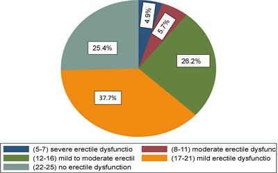 Frontiers The high burden of erectile dysfunction among men